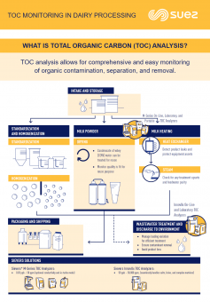 OZNACZANIE TOC (total organic carbon) w przemyśle mleczarskim