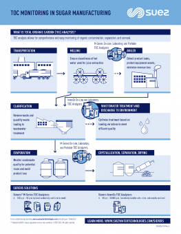 TOC (Total Organic Carbon) w przemyśle cukrowniczym